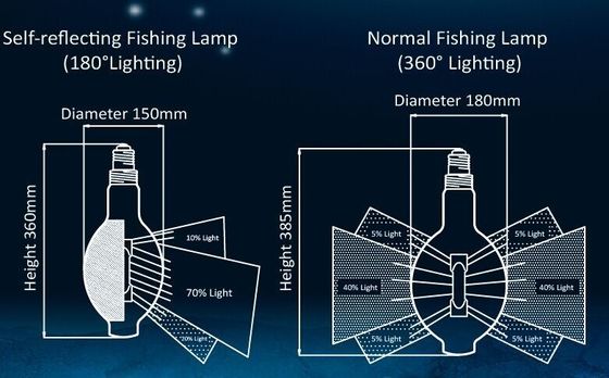 12000 de 700W do metal horas de luzes do alogenuro, 1000W conduziram a pesca de luzes